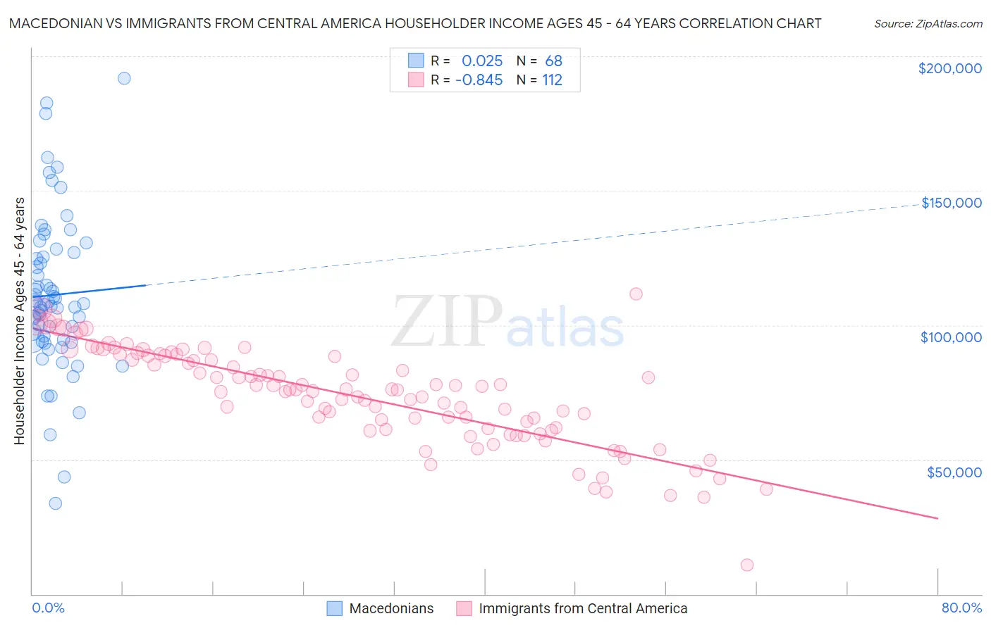 Macedonian vs Immigrants from Central America Householder Income Ages 45 - 64 years