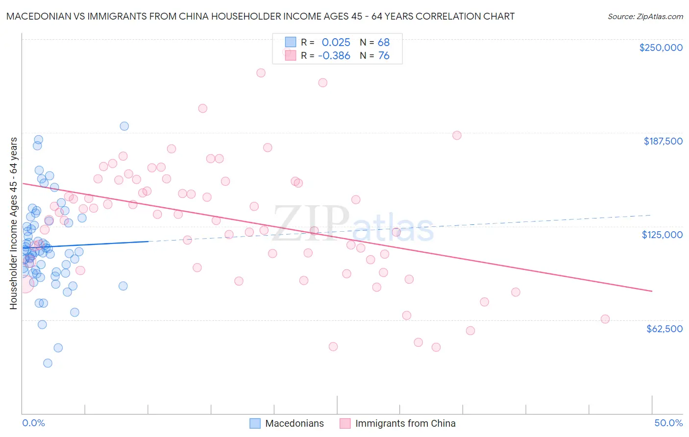 Macedonian vs Immigrants from China Householder Income Ages 45 - 64 years