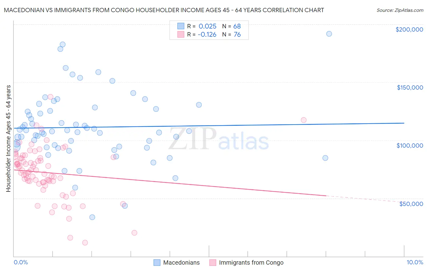 Macedonian vs Immigrants from Congo Householder Income Ages 45 - 64 years