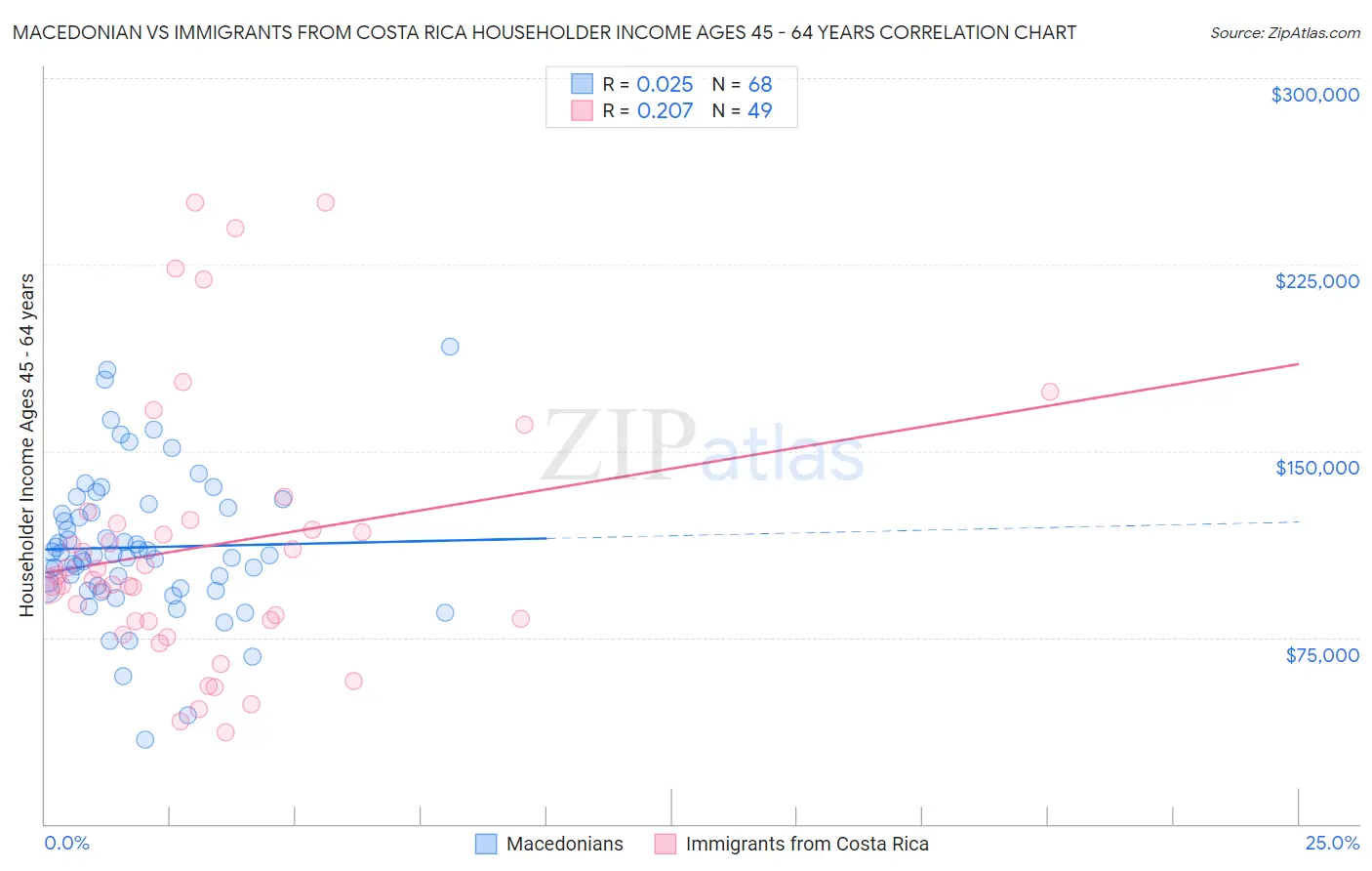 Macedonian vs Immigrants from Costa Rica Householder Income Ages 45 - 64 years