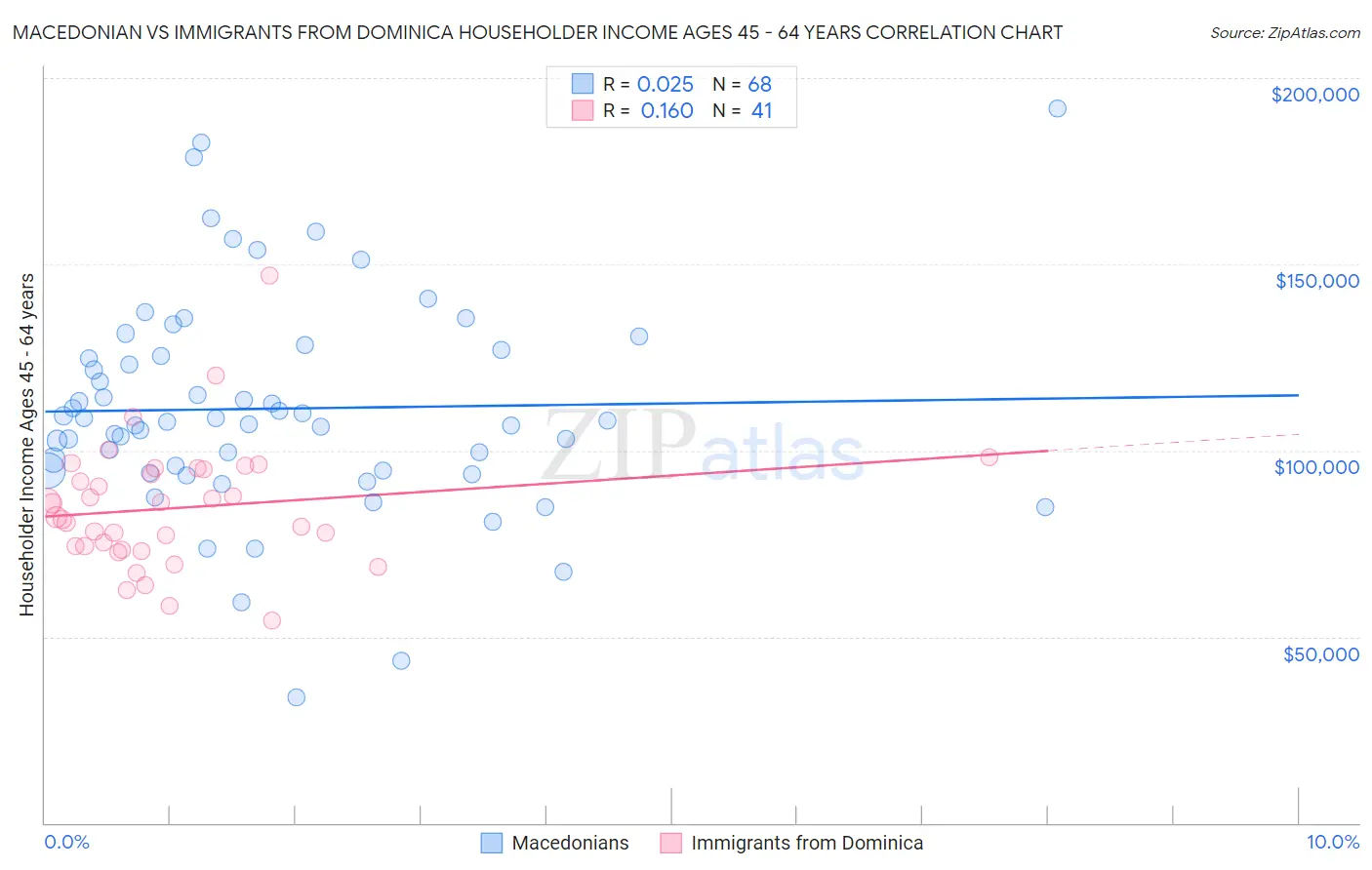 Macedonian vs Immigrants from Dominica Householder Income Ages 45 - 64 years