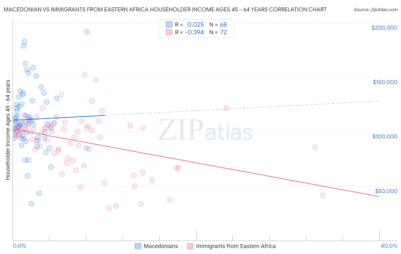 Macedonian vs Immigrants from Eastern Africa Householder Income Ages 45 - 64 years