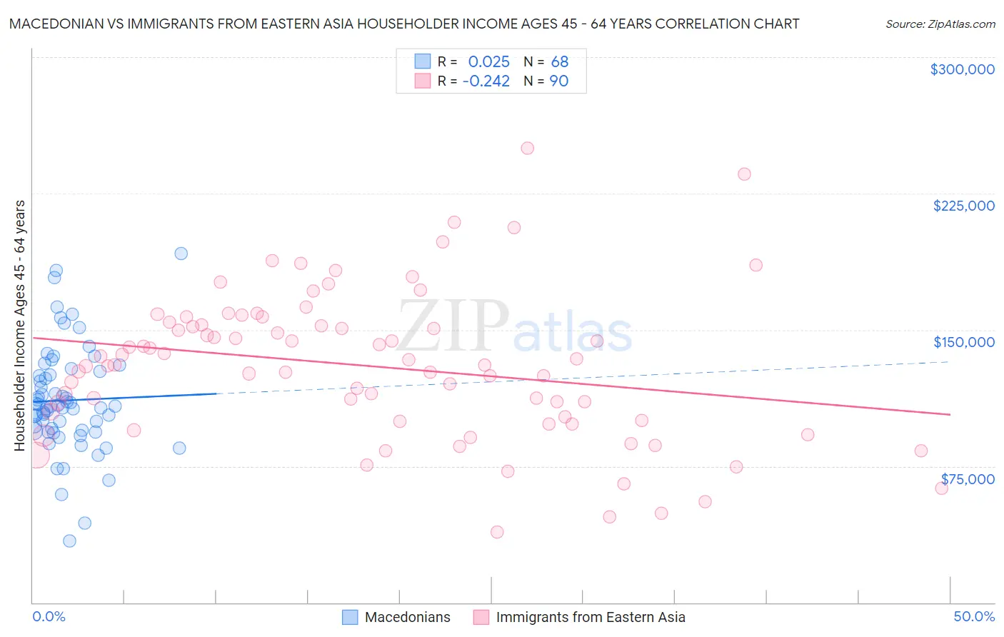 Macedonian vs Immigrants from Eastern Asia Householder Income Ages 45 - 64 years