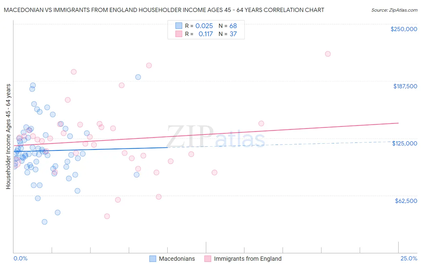 Macedonian vs Immigrants from England Householder Income Ages 45 - 64 years