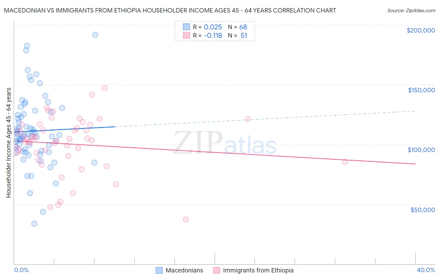 Macedonian vs Immigrants from Ethiopia Householder Income Ages 45 - 64 years