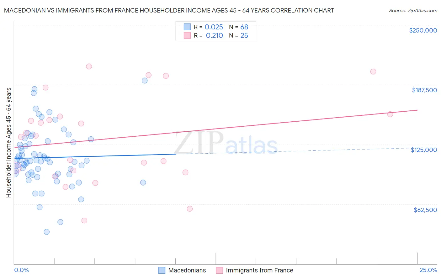 Macedonian vs Immigrants from France Householder Income Ages 45 - 64 years