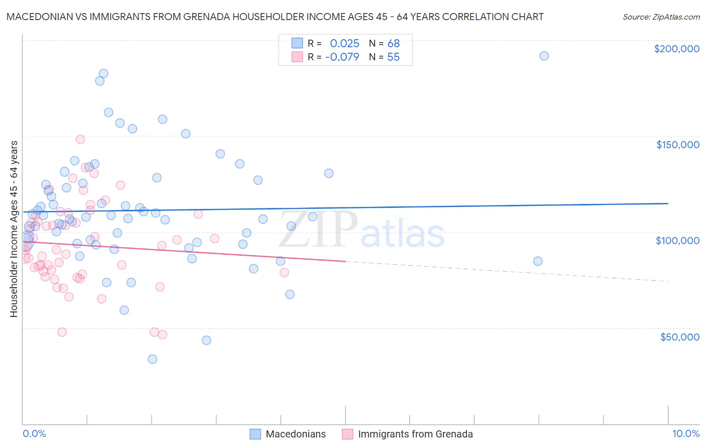 Macedonian vs Immigrants from Grenada Householder Income Ages 45 - 64 years