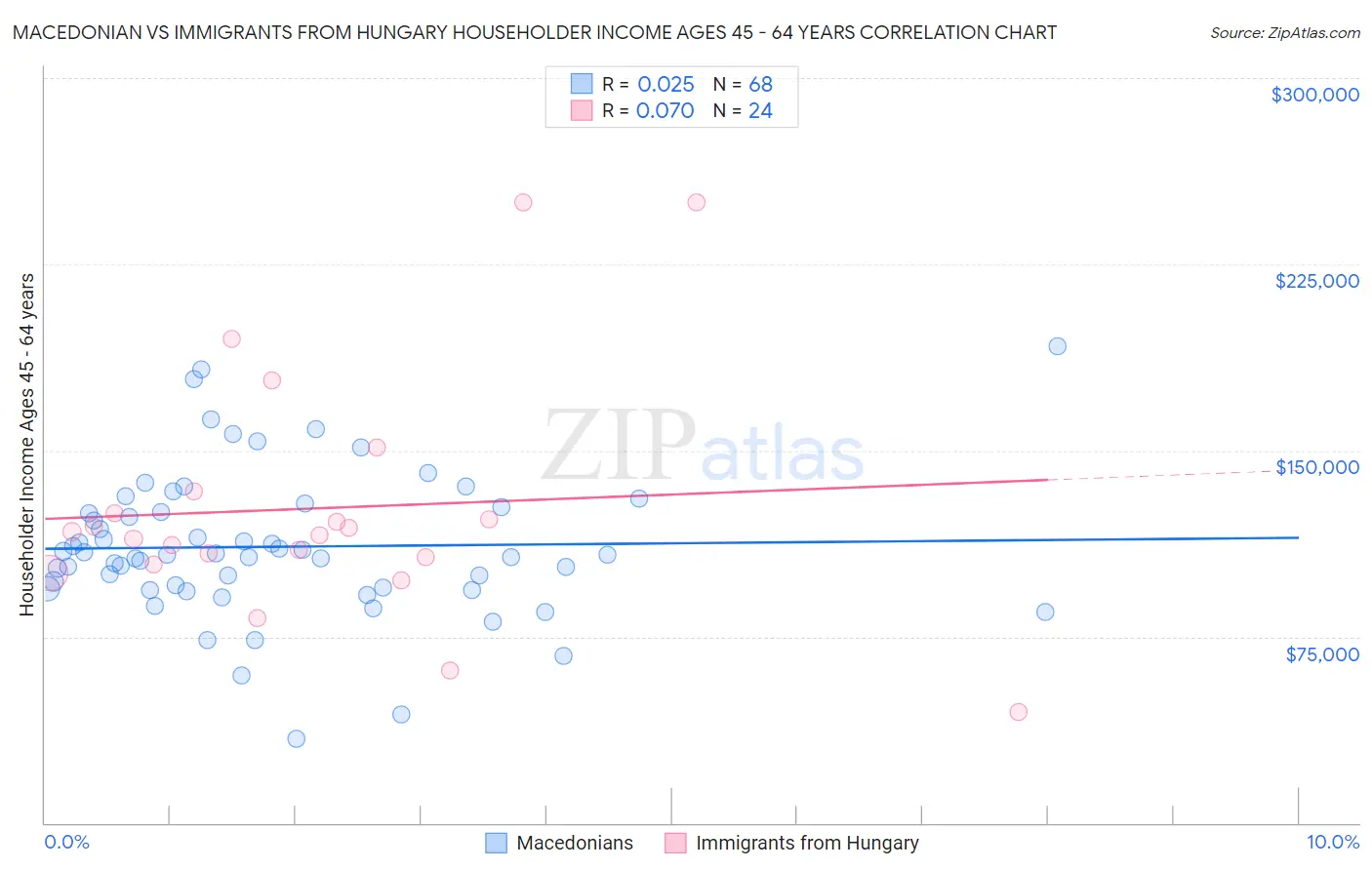 Macedonian vs Immigrants from Hungary Householder Income Ages 45 - 64 years