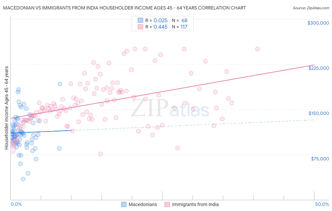 Macedonian vs Immigrants from India Householder Income Ages 45 - 64 years