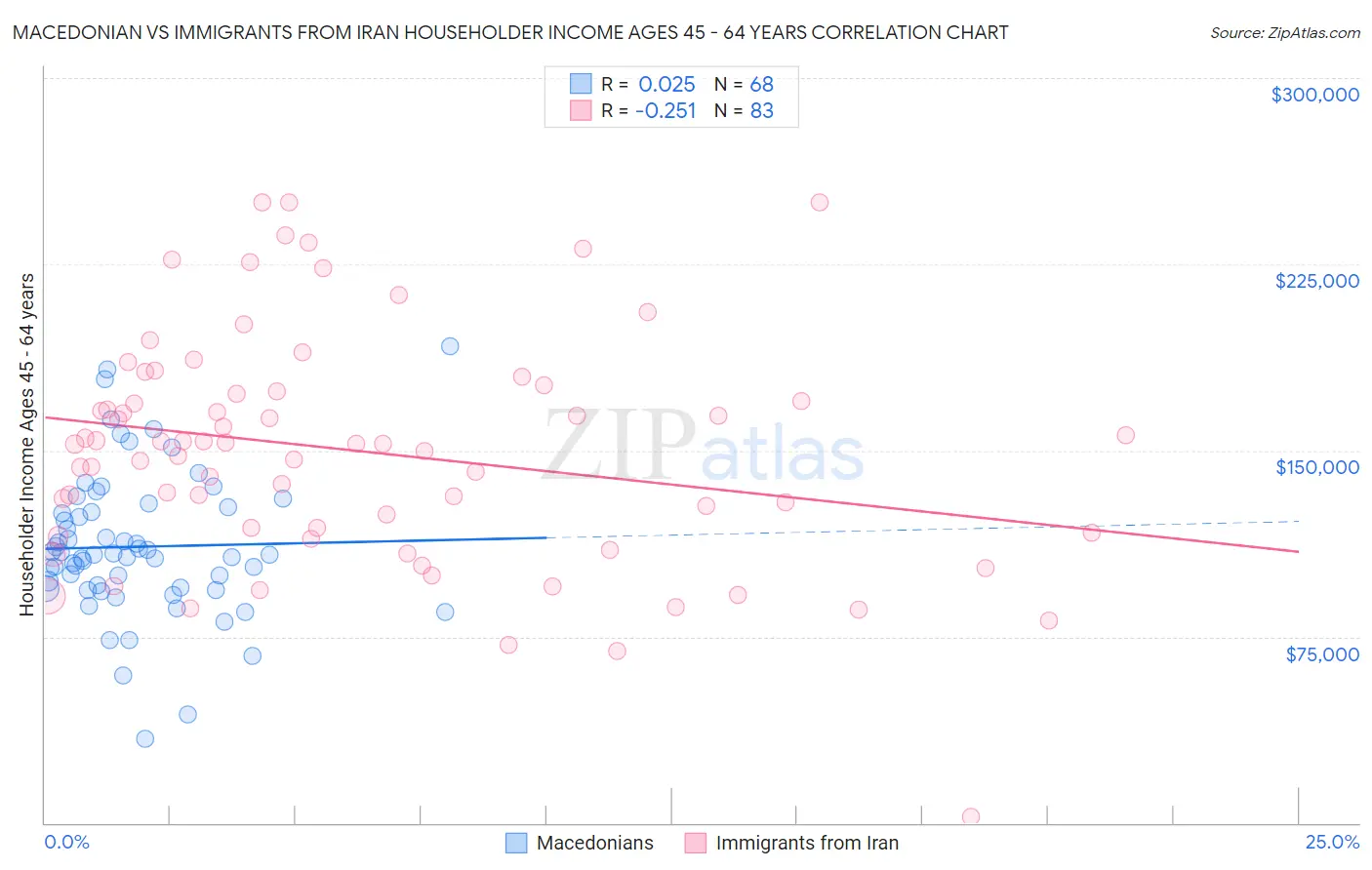 Macedonian vs Immigrants from Iran Householder Income Ages 45 - 64 years