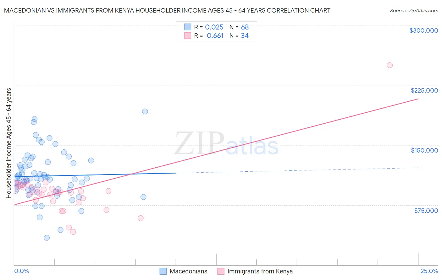 Macedonian vs Immigrants from Kenya Householder Income Ages 45 - 64 years