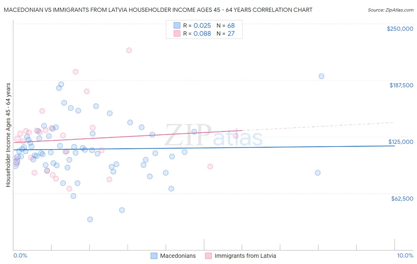 Macedonian vs Immigrants from Latvia Householder Income Ages 45 - 64 years