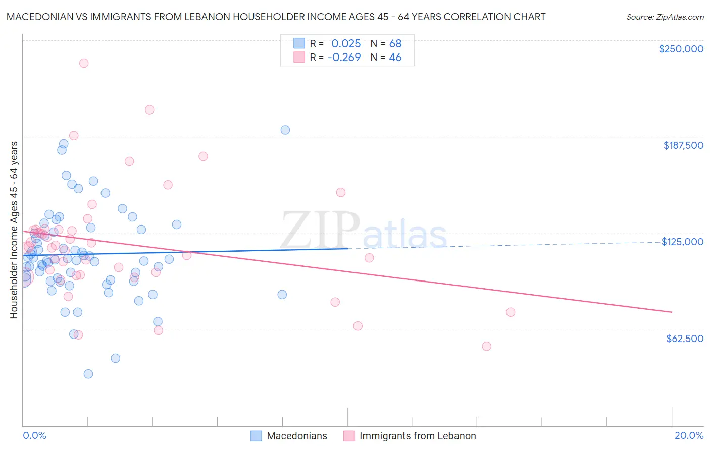 Macedonian vs Immigrants from Lebanon Householder Income Ages 45 - 64 years