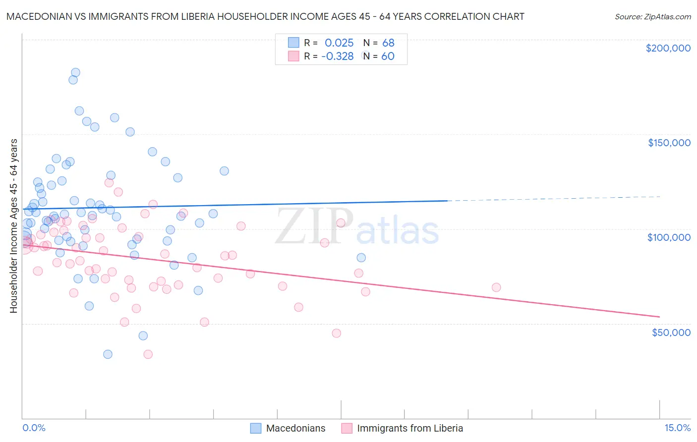 Macedonian vs Immigrants from Liberia Householder Income Ages 45 - 64 years