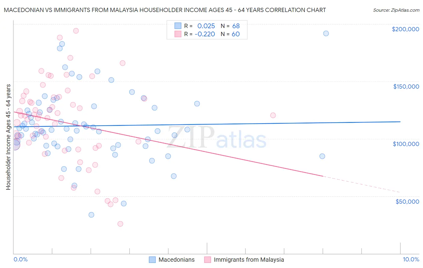 Macedonian vs Immigrants from Malaysia Householder Income Ages 45 - 64 years