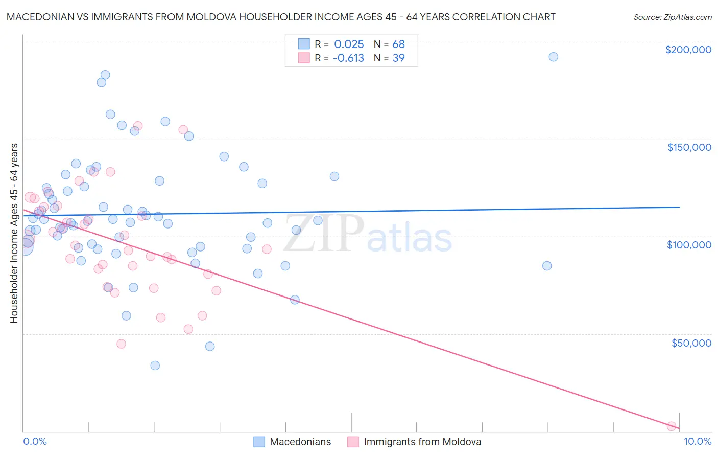 Macedonian vs Immigrants from Moldova Householder Income Ages 45 - 64 years