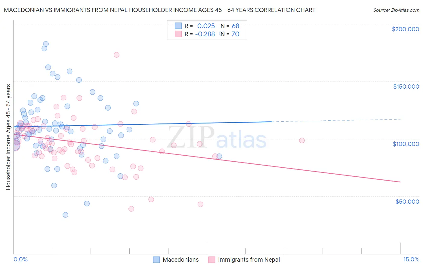 Macedonian vs Immigrants from Nepal Householder Income Ages 45 - 64 years