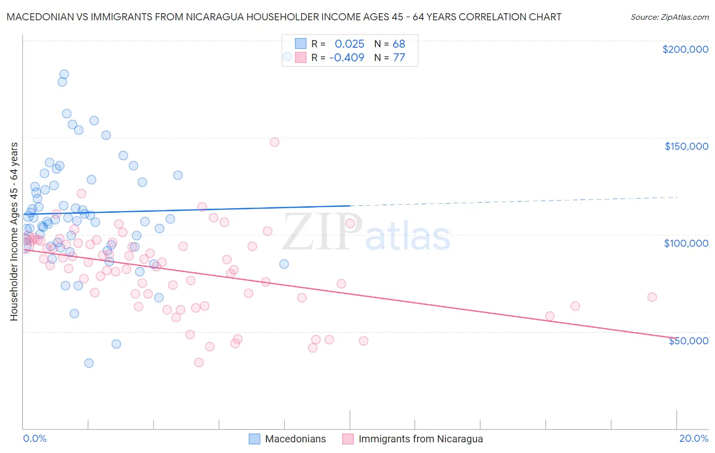 Macedonian vs Immigrants from Nicaragua Householder Income Ages 45 - 64 years