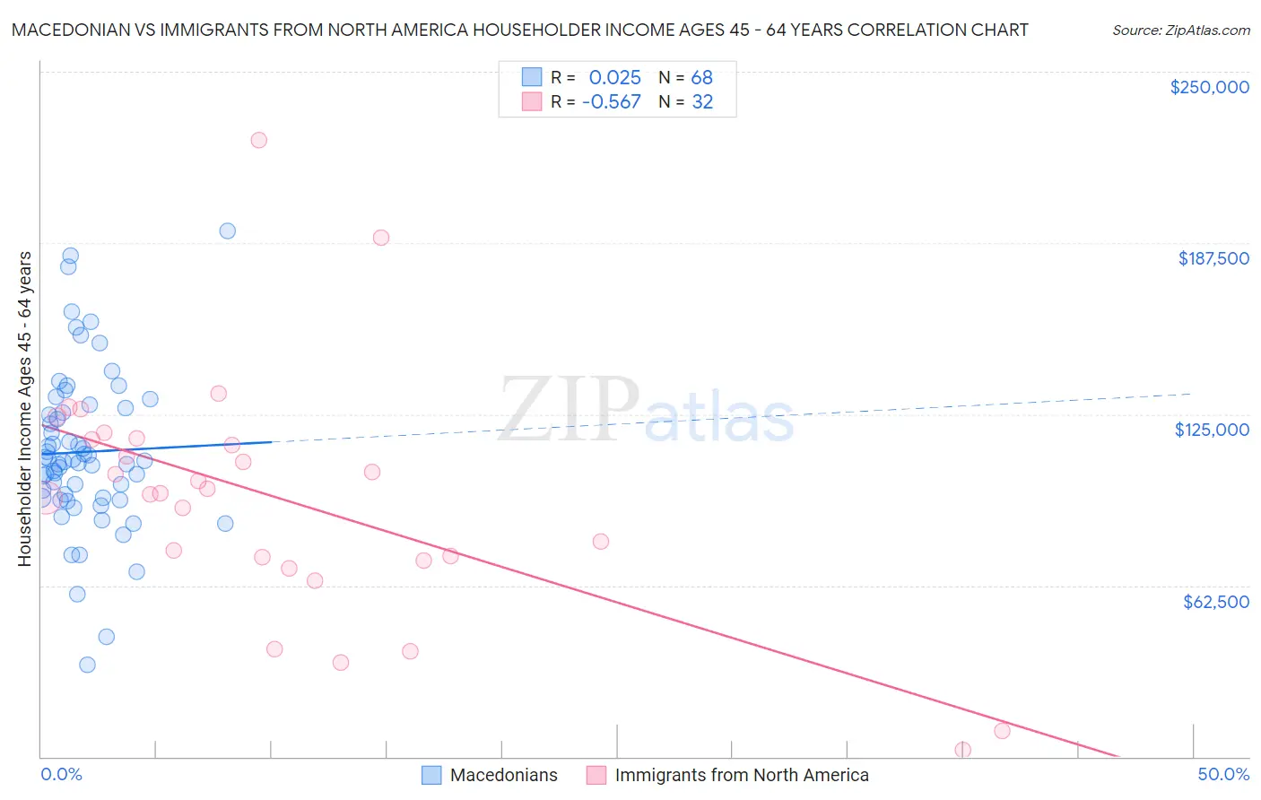 Macedonian vs Immigrants from North America Householder Income Ages 45 - 64 years