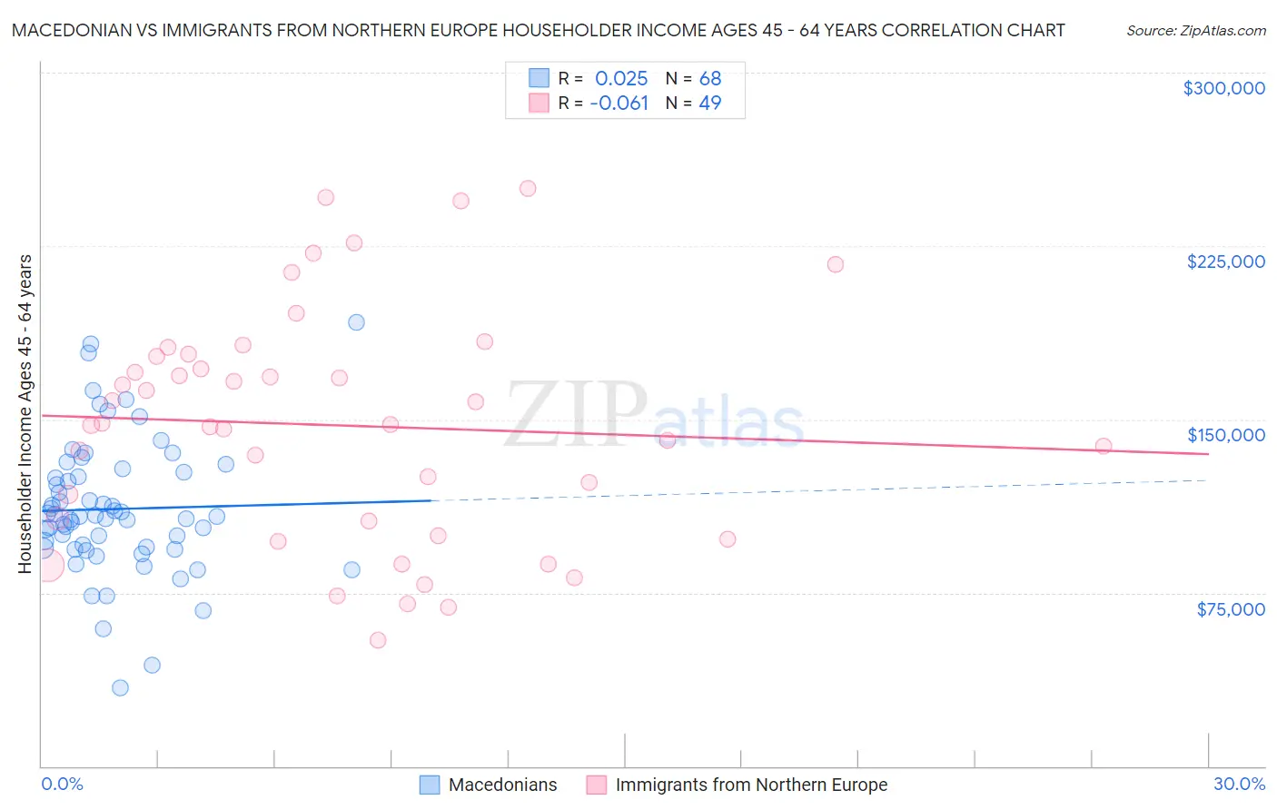 Macedonian vs Immigrants from Northern Europe Householder Income Ages 45 - 64 years