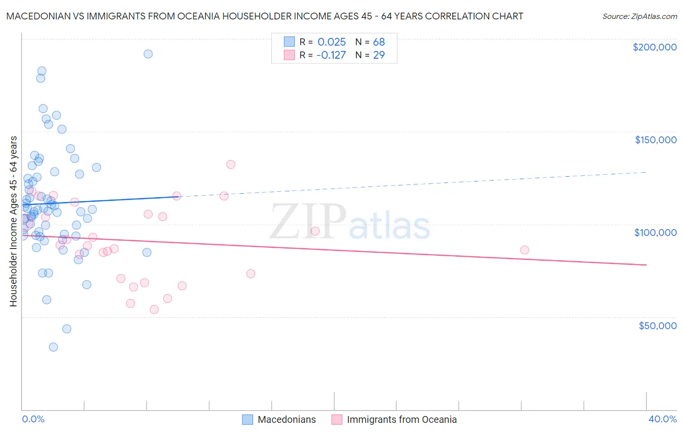 Macedonian vs Immigrants from Oceania Householder Income Ages 45 - 64 years