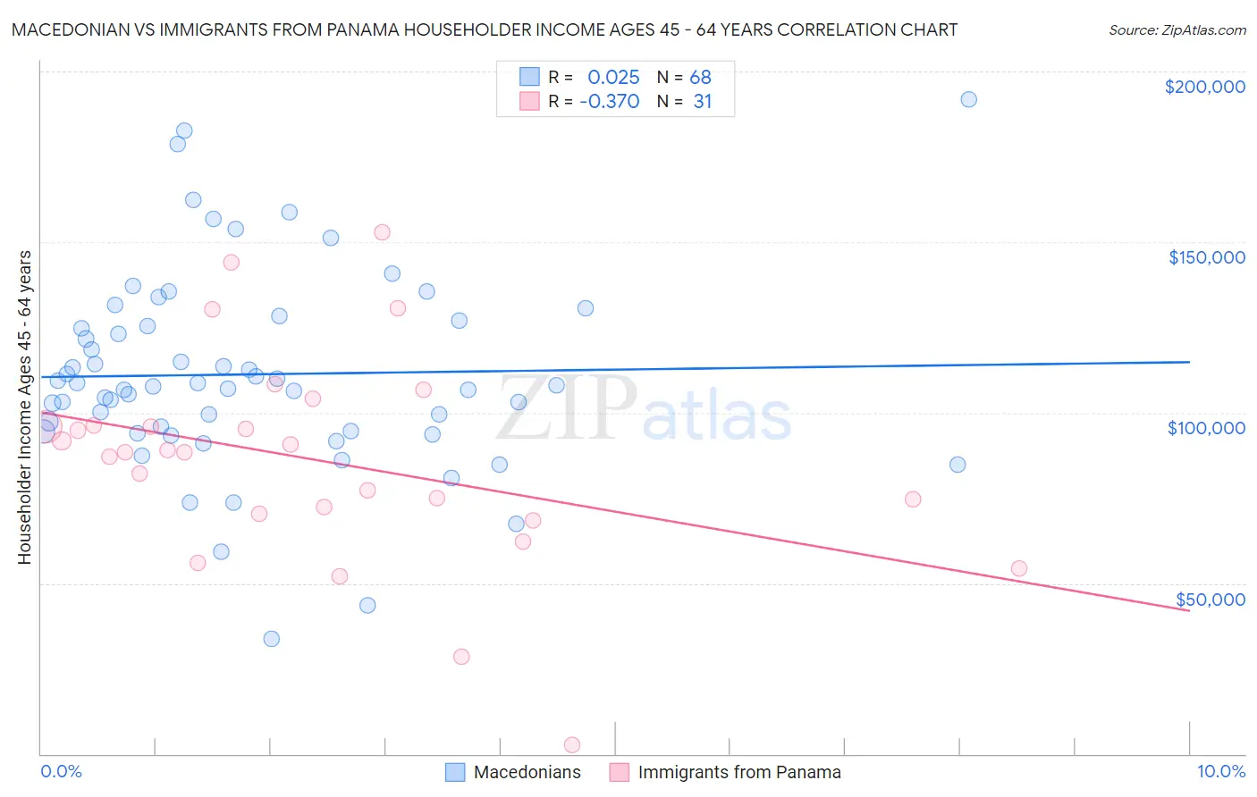 Macedonian vs Immigrants from Panama Householder Income Ages 45 - 64 years