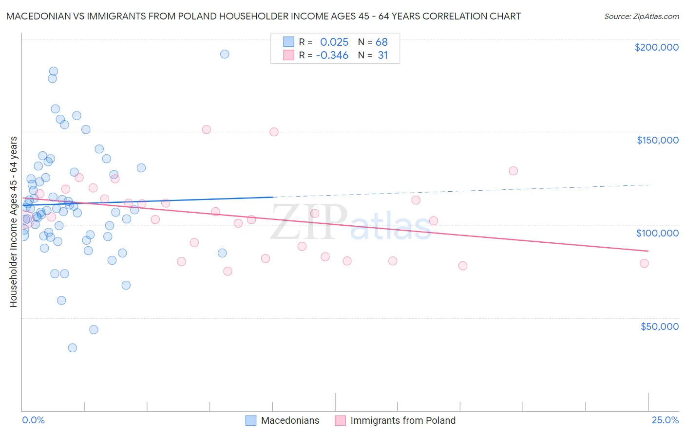 Macedonian vs Immigrants from Poland Householder Income Ages 45 - 64 years