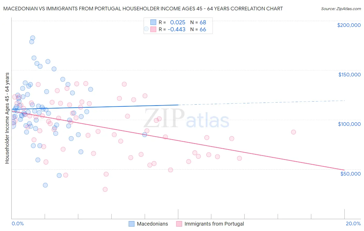 Macedonian vs Immigrants from Portugal Householder Income Ages 45 - 64 years