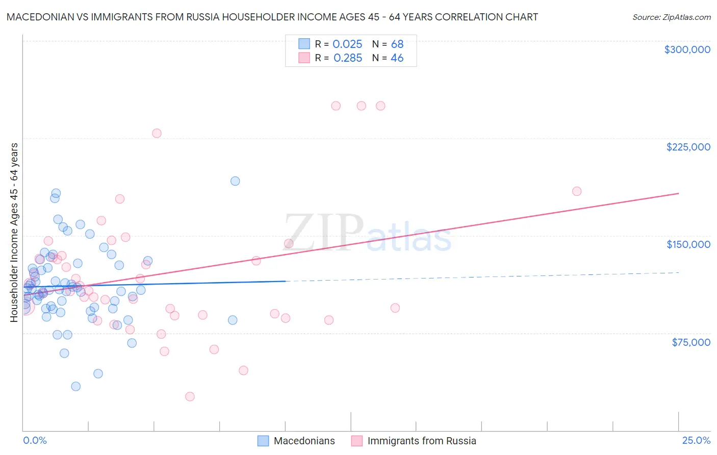 Macedonian vs Immigrants from Russia Householder Income Ages 45 - 64 years