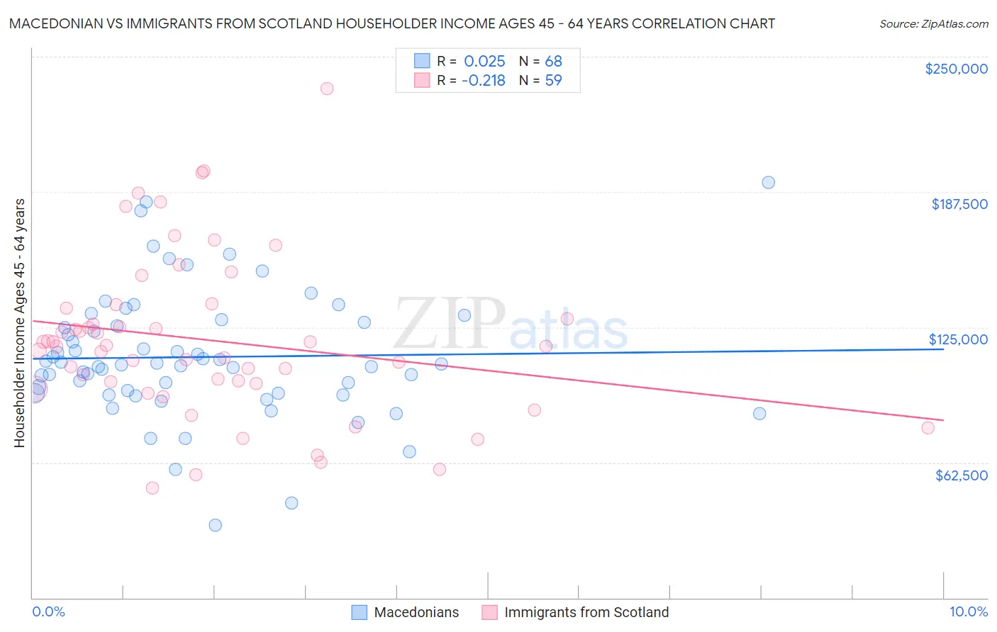 Macedonian vs Immigrants from Scotland Householder Income Ages 45 - 64 years