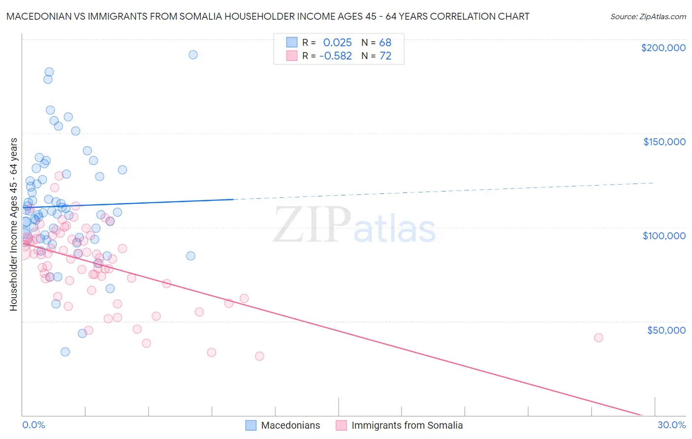 Macedonian vs Immigrants from Somalia Householder Income Ages 45 - 64 years