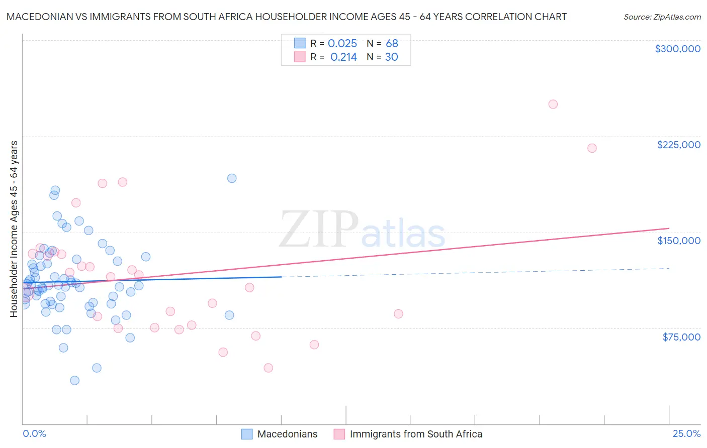 Macedonian vs Immigrants from South Africa Householder Income Ages 45 - 64 years