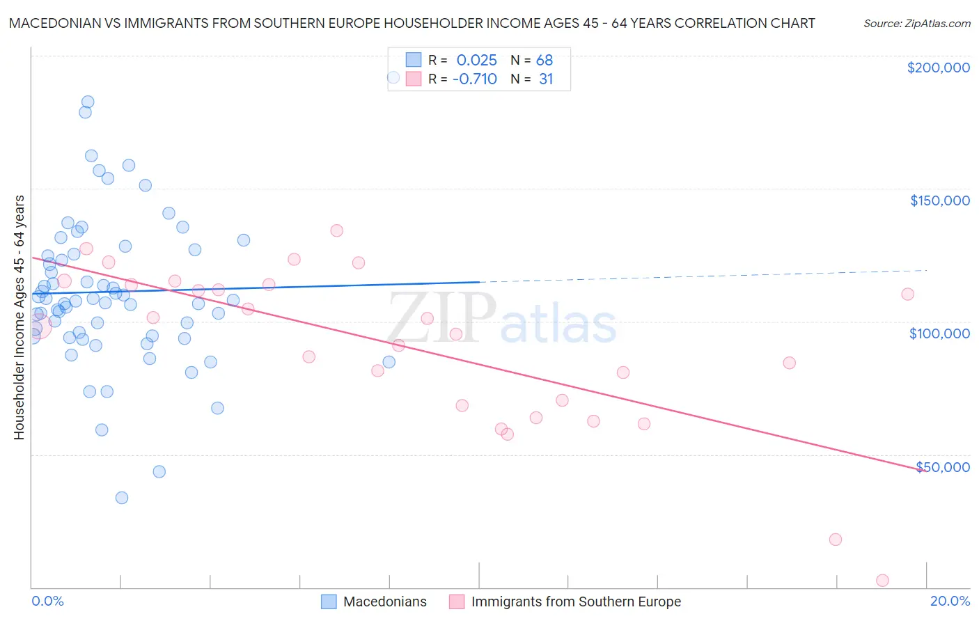 Macedonian vs Immigrants from Southern Europe Householder Income Ages 45 - 64 years