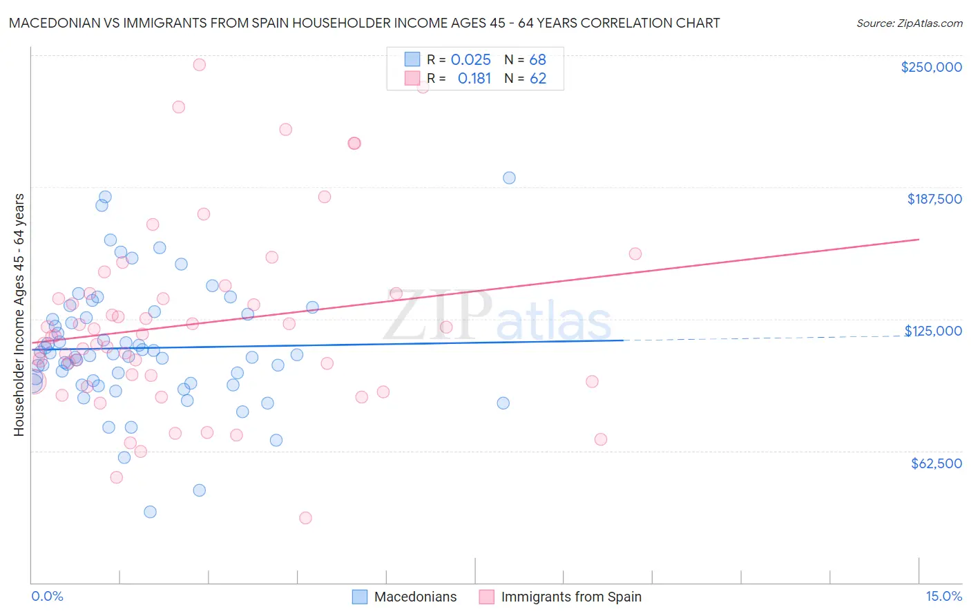 Macedonian vs Immigrants from Spain Householder Income Ages 45 - 64 years