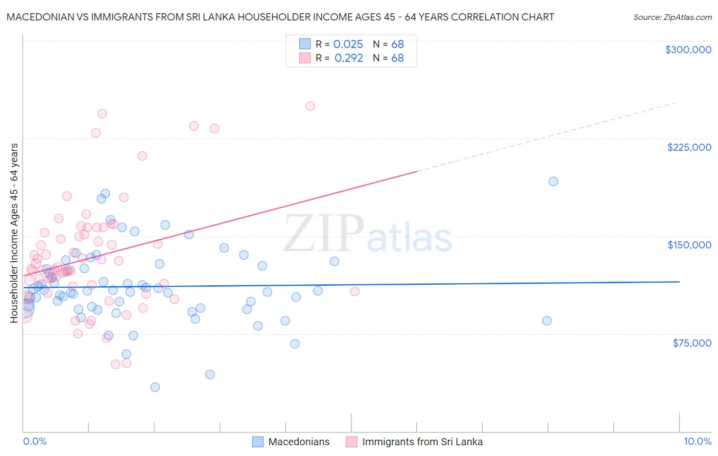 Macedonian vs Immigrants from Sri Lanka Householder Income Ages 45 - 64 years