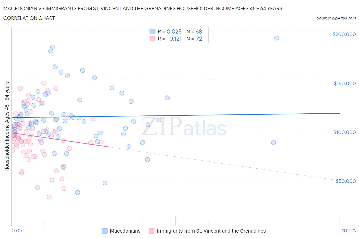 Macedonian vs Immigrants from St. Vincent and the Grenadines Householder Income Ages 45 - 64 years