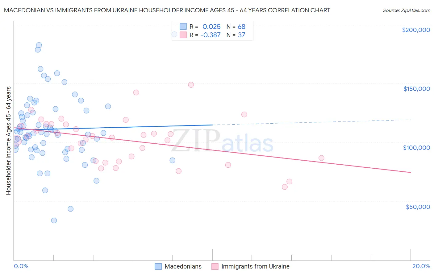 Macedonian vs Immigrants from Ukraine Householder Income Ages 45 - 64 years