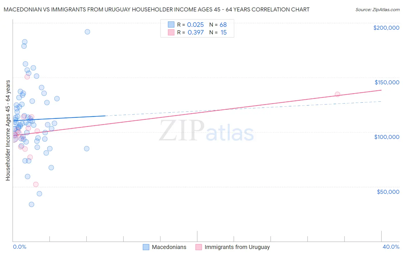 Macedonian vs Immigrants from Uruguay Householder Income Ages 45 - 64 years