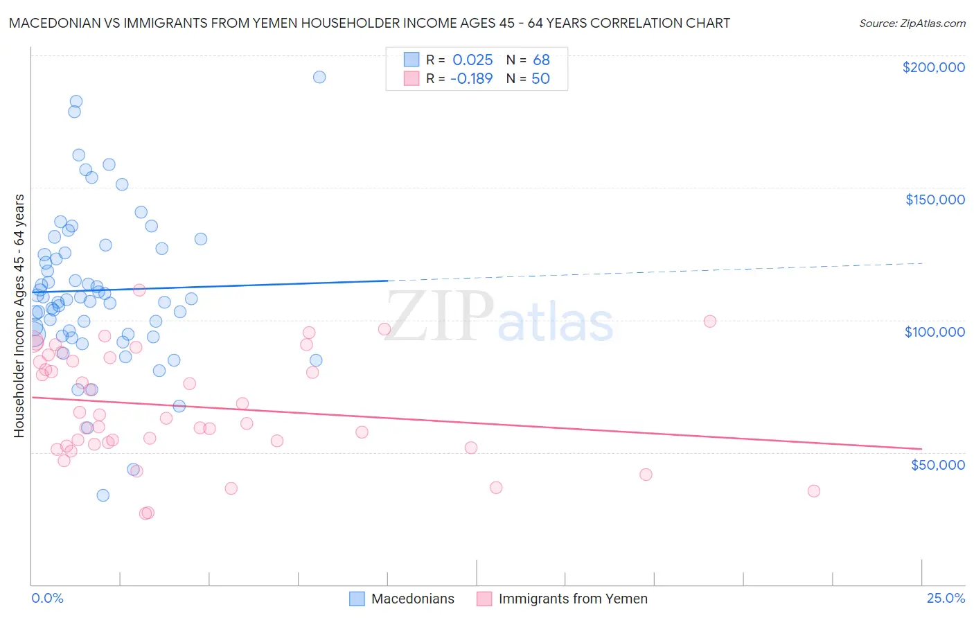 Macedonian vs Immigrants from Yemen Householder Income Ages 45 - 64 years