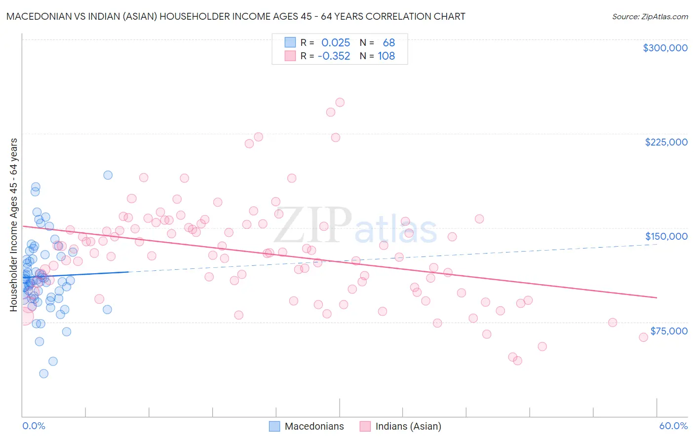 Macedonian vs Indian (Asian) Householder Income Ages 45 - 64 years