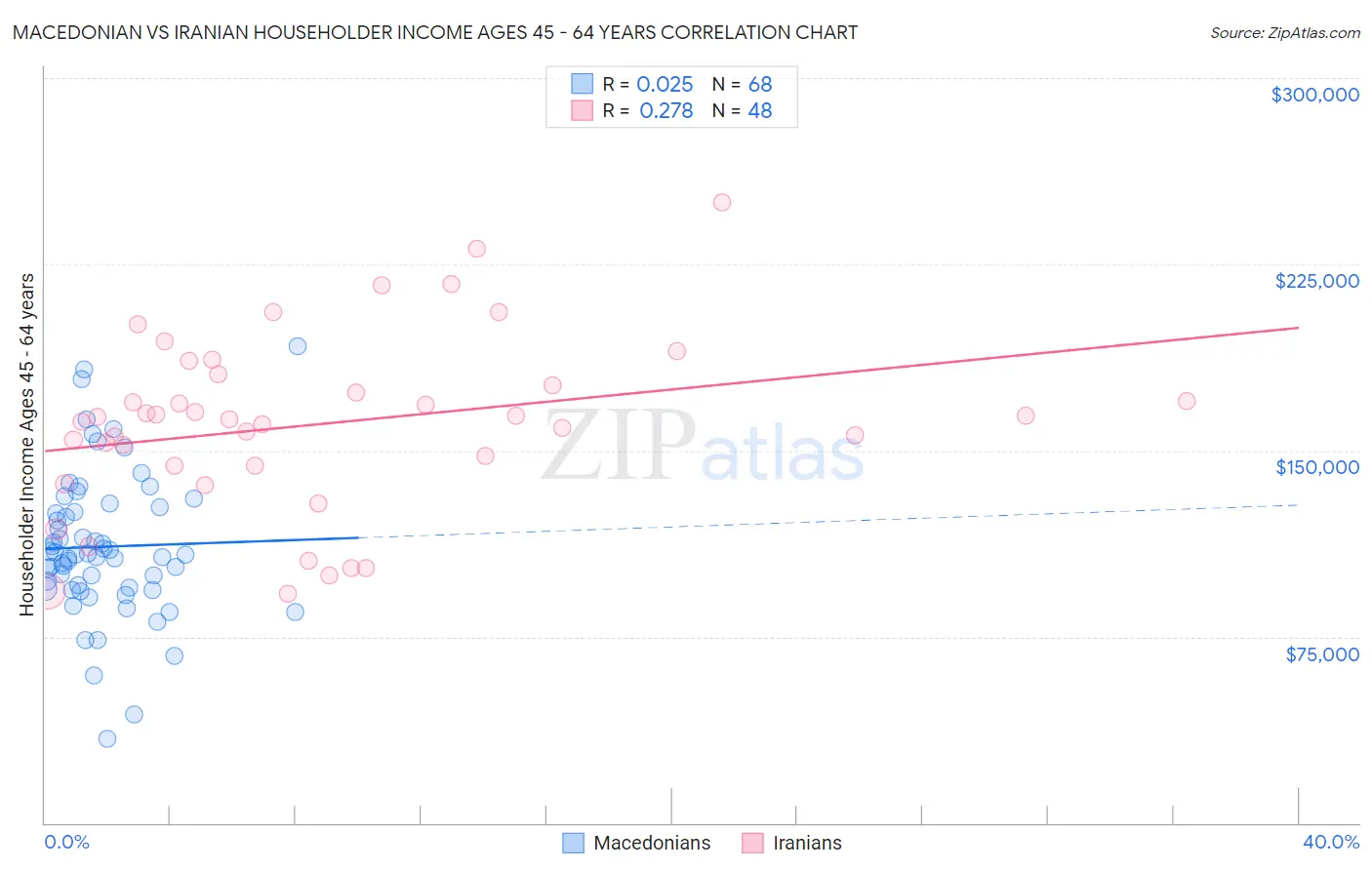 Macedonian vs Iranian Householder Income Ages 45 - 64 years