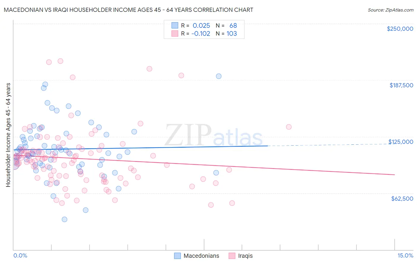 Macedonian vs Iraqi Householder Income Ages 45 - 64 years