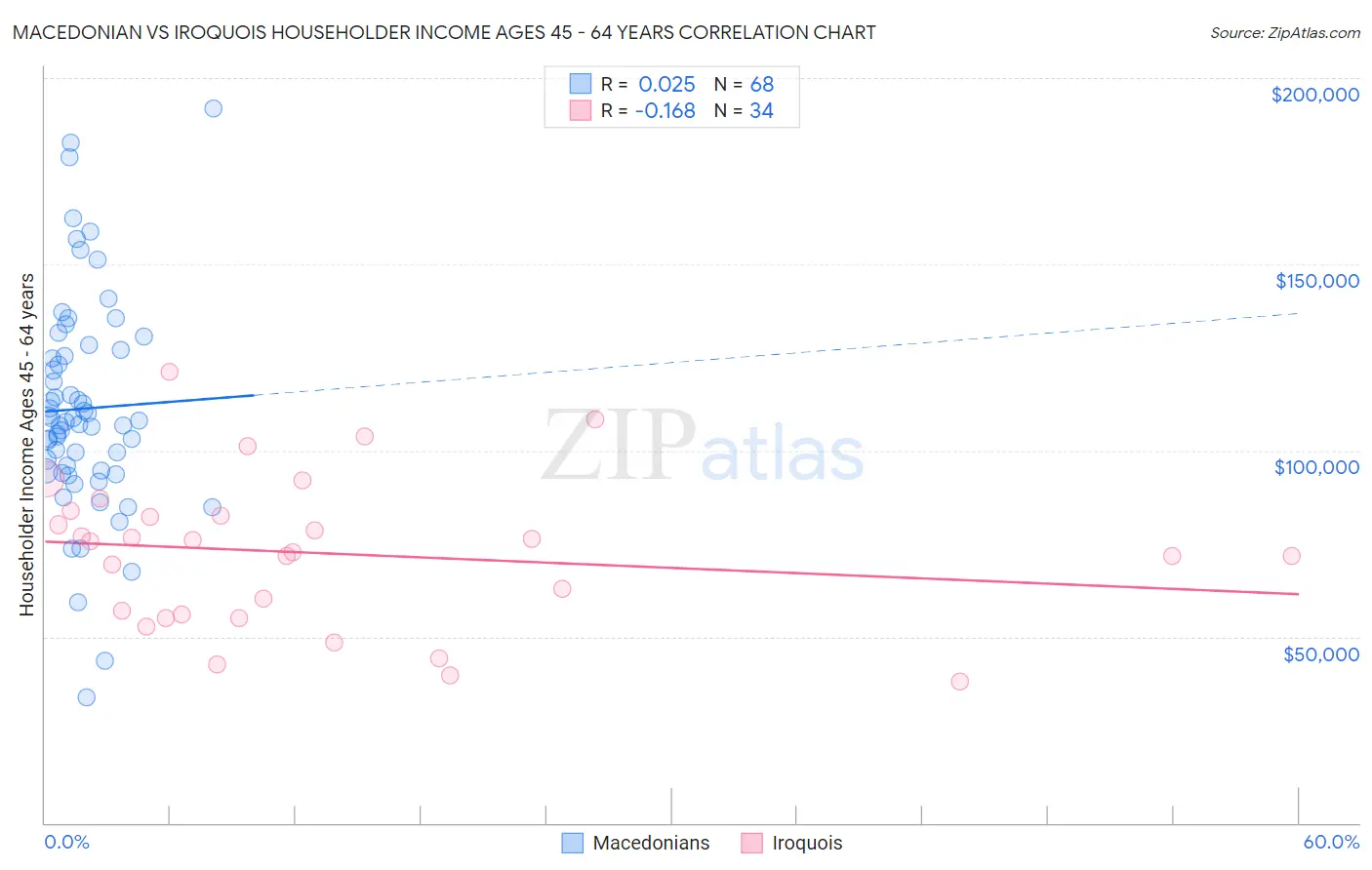 Macedonian vs Iroquois Householder Income Ages 45 - 64 years