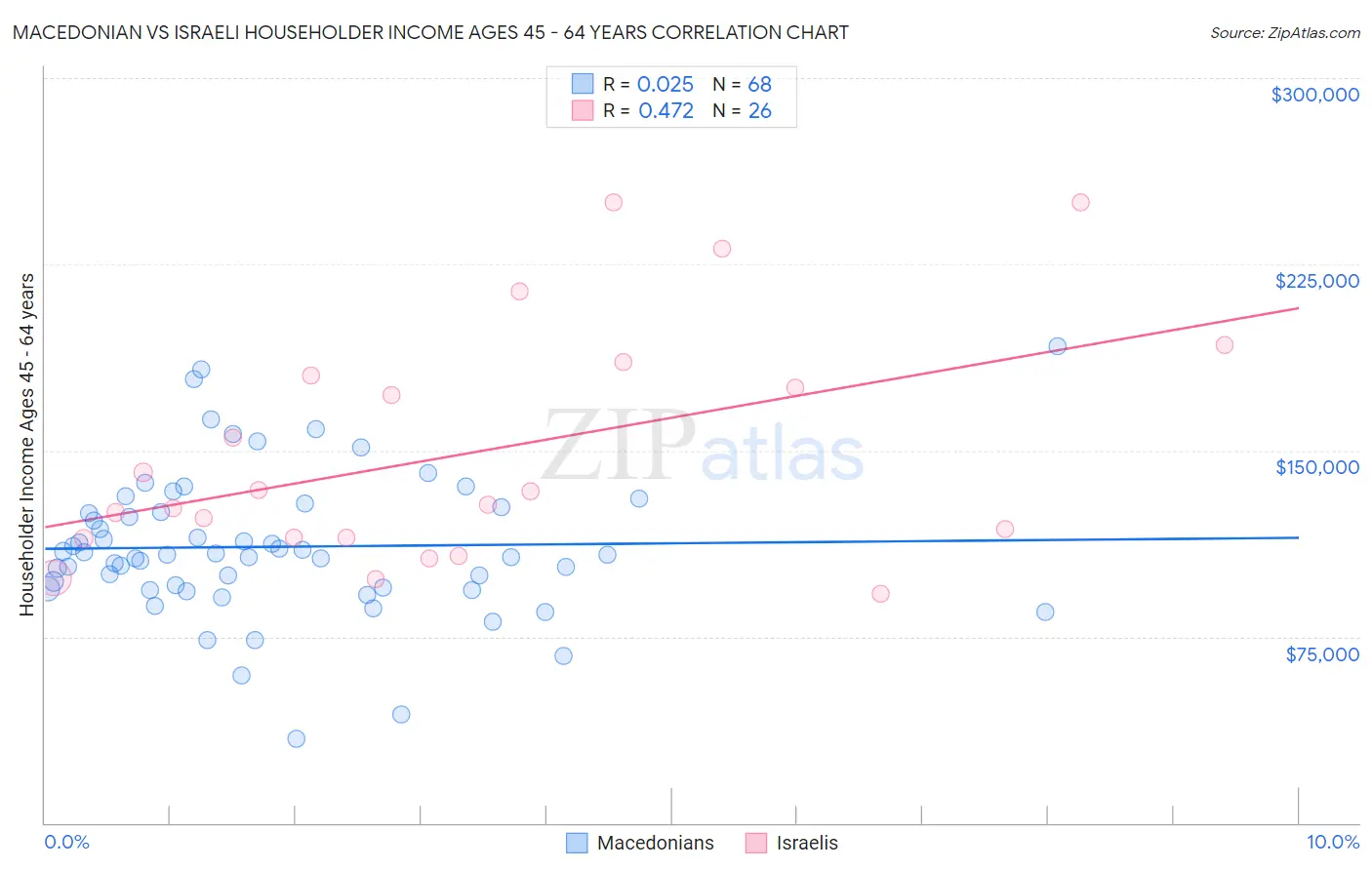 Macedonian vs Israeli Householder Income Ages 45 - 64 years