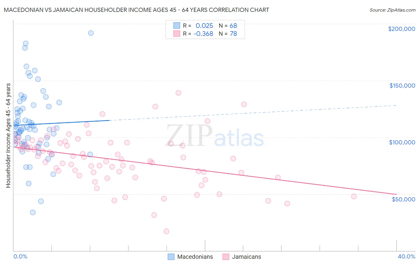 Macedonian vs Jamaican Householder Income Ages 45 - 64 years