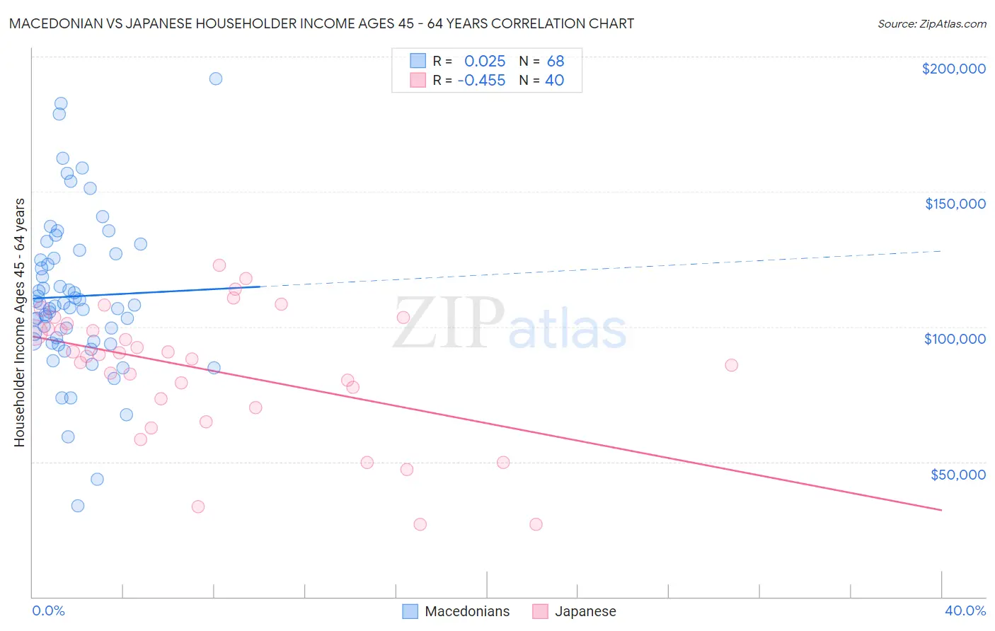 Macedonian vs Japanese Householder Income Ages 45 - 64 years