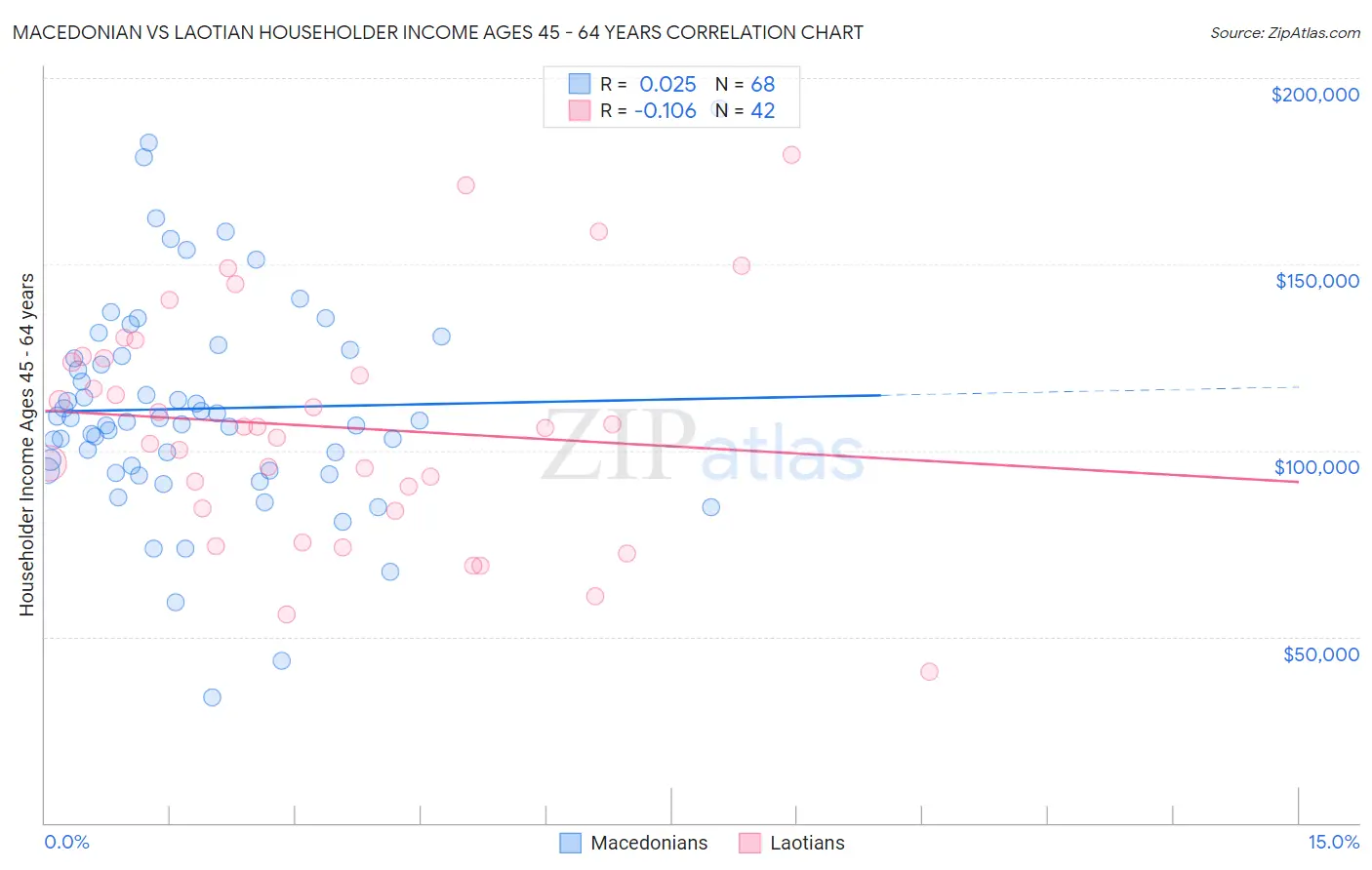 Macedonian vs Laotian Householder Income Ages 45 - 64 years