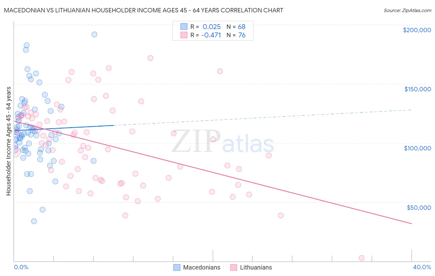 Macedonian vs Lithuanian Householder Income Ages 45 - 64 years