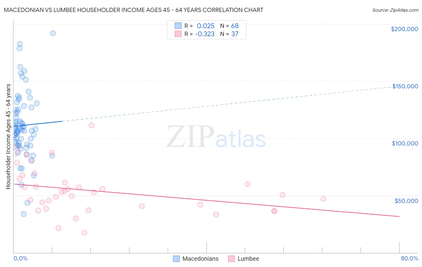 Macedonian vs Lumbee Householder Income Ages 45 - 64 years