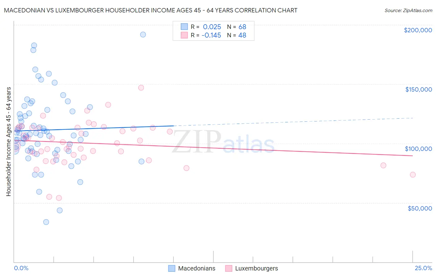 Macedonian vs Luxembourger Householder Income Ages 45 - 64 years